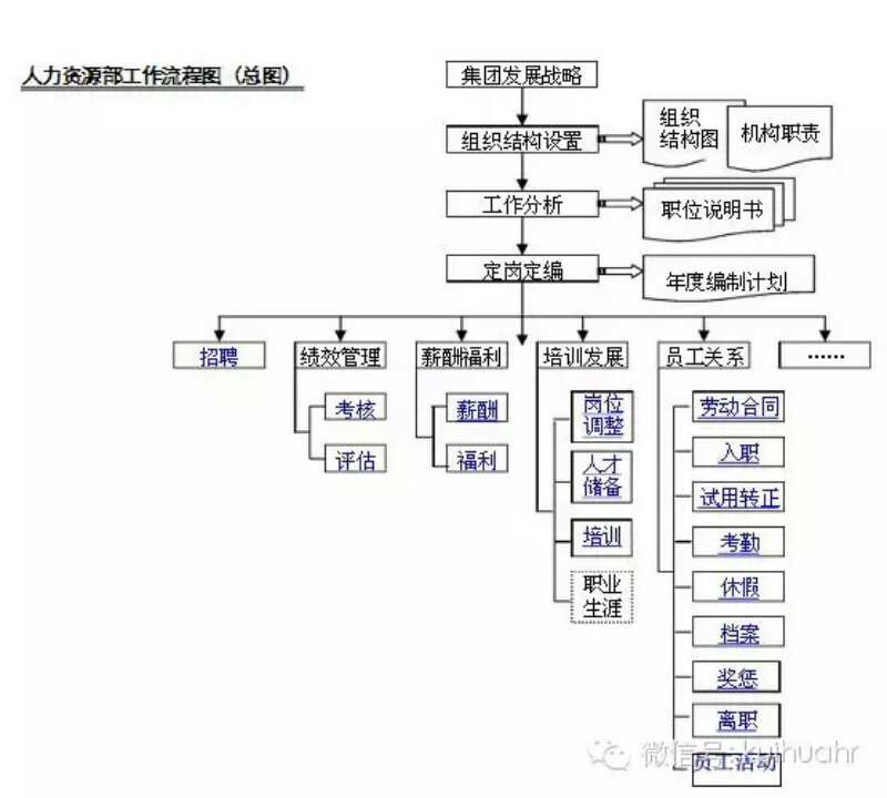 超详细的人力资源部工作流程图,太实用!