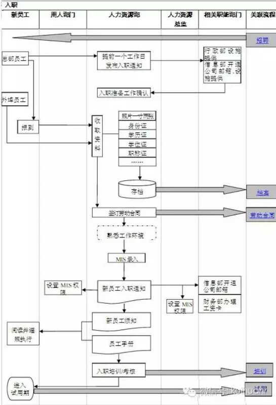 超详细的人力资源部工作流程图,太实用!