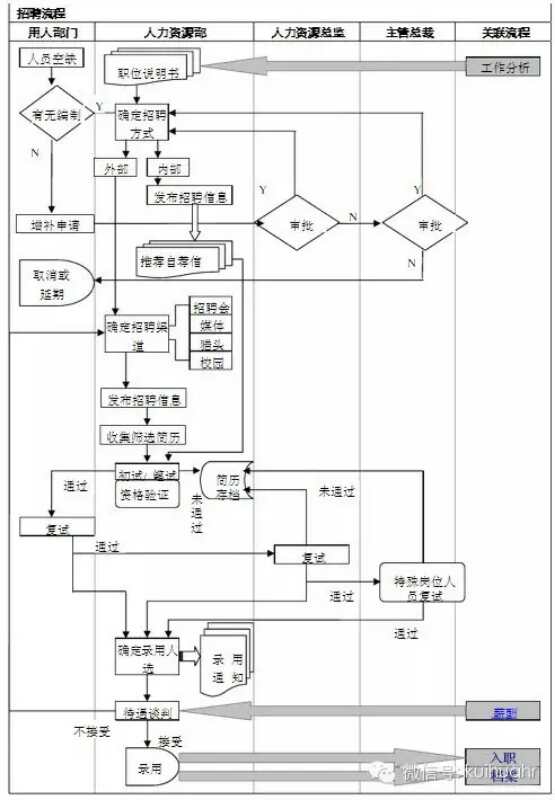 人力资源部工作每一环节的工作流程图 从员工进入-退出公司轨迹,招聘